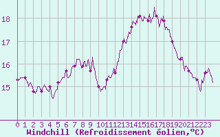 Courbe du refroidissement olien pour Dunkerque (59)