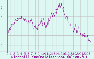 Courbe du refroidissement olien pour Caen (14)