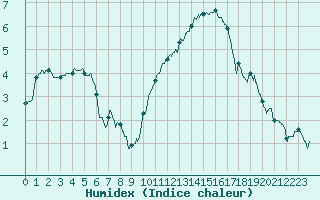 Courbe de l'humidex pour Rennes (35)