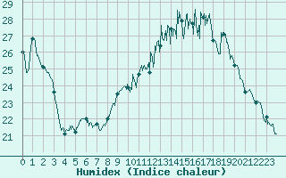 Courbe de l'humidex pour Caen (14)