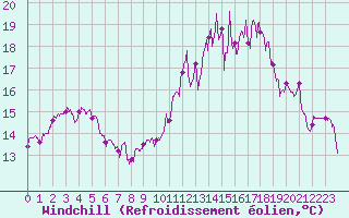 Courbe du refroidissement olien pour Chteaudun (28)