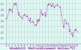 Courbe du refroidissement olien pour Biarritz (64)