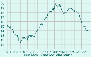 Courbe de l'humidex pour Lons-le-Saunier (39)