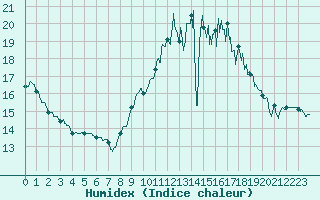 Courbe de l'humidex pour Agen (47)