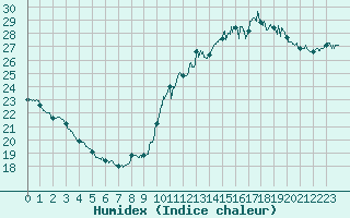 Courbe de l'humidex pour Toulon (83)