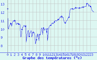 Courbe de tempratures pour Camaret (29)