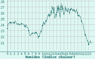 Courbe de l'humidex pour Rochefort Saint-Agnant (17)