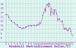 Courbe du refroidissement olien pour Orly (91)
