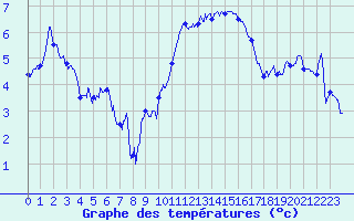 Courbe de tempratures pour Calais / Marck (62)