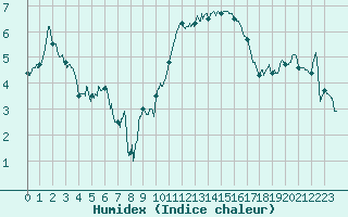 Courbe de l'humidex pour Calais / Marck (62)