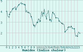 Courbe de l'humidex pour Chlons-en-Champagne (51)