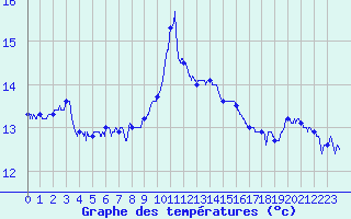 Courbe de tempratures pour Cap Sagro (2B)