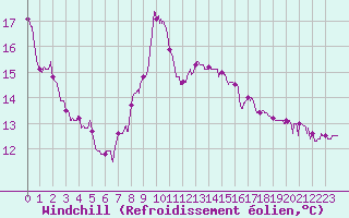 Courbe du refroidissement olien pour Usinens (74)