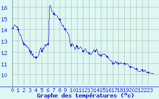 Courbe de tempratures pour Le Hohwald (67)