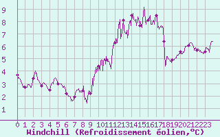 Courbe du refroidissement olien pour Esternay (51)