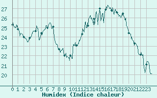 Courbe de l'humidex pour Lons-le-Saunier (39)