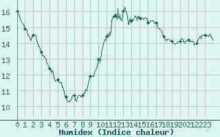 Courbe de l'humidex pour Tours (37)