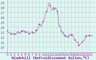 Courbe du refroidissement olien pour Biscarrosse (40)