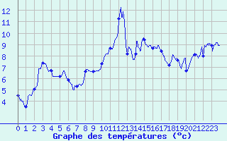 Courbe de tempratures pour Figari (2A)