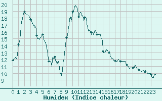 Courbe de l'humidex pour Tarbes (65)