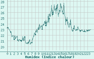 Courbe de l'humidex pour Ile du Levant (83)