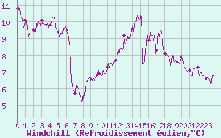 Courbe du refroidissement olien pour Angers-Beaucouz (49)