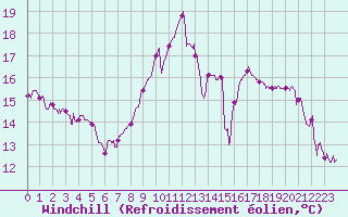 Courbe du refroidissement olien pour Ajaccio - Campo dell