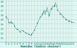 Courbe de l'humidex pour Pointe de Chassiron (17)