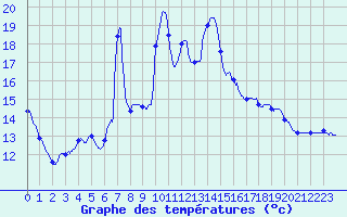 Courbe de tempratures pour Mirabel-aux-Baronnies (26)