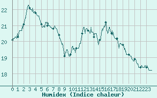 Courbe de l'humidex pour Boulogne (62)