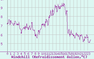 Courbe du refroidissement olien pour Angers-Marc (49)