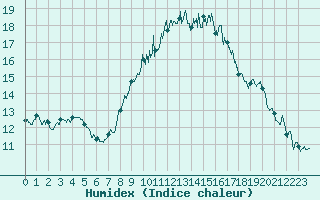 Courbe de l'humidex pour Lanvoc (29)