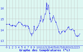 Courbe de tempratures pour Ile du Levant (83)