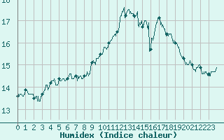 Courbe de l'humidex pour Le Havre - Octeville (76)