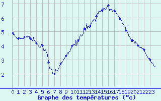 Courbe de tempratures pour Dunkerque (59)