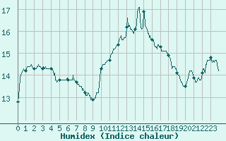 Courbe de l'humidex pour Angers-Beaucouz (49)