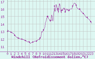 Courbe du refroidissement olien pour Nemours (77)