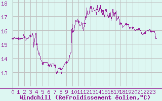Courbe du refroidissement olien pour Le Touquet (62)