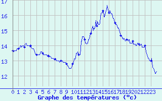Courbe de tempratures pour La Rochelle - Aerodrome (17)