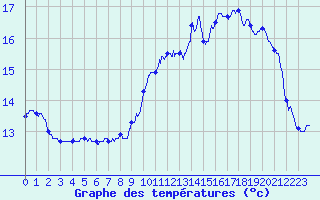 Courbe de tempratures pour Buhl-Lorraine (57)