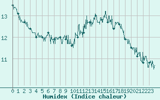 Courbe de l'humidex pour Dunkerque (59)