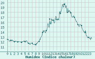 Courbe de l'humidex pour Ajaccio - Campo dell'Oro (2A)