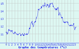 Courbe de tempratures pour Cap Gris-Nez (62)