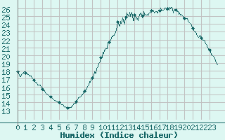 Courbe de l'humidex pour Le Bourget (93)