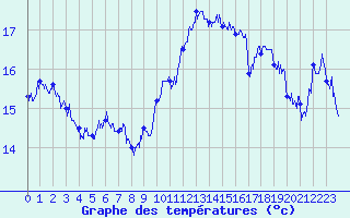 Courbe de tempratures pour Albert-Bray (80)