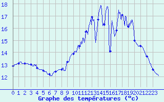 Courbe de tempratures pour Saint-Hilaire-du-Harcout (50)