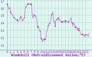 Courbe du refroidissement olien pour Biscarrosse (40)