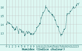 Courbe de l'humidex pour Vichy (03)