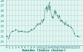 Courbe de l'humidex pour Cherbourg (50)