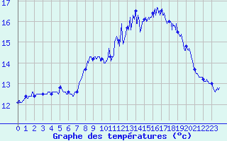 Courbe de tempratures pour Vinnemerville (76)